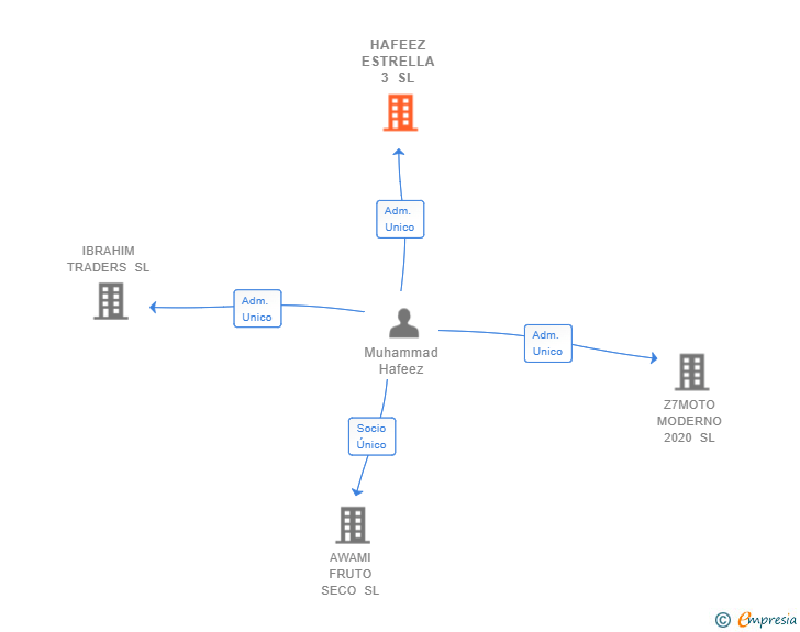 Vinculaciones societarias de HAFEEZ ESTRELLA 3 SL