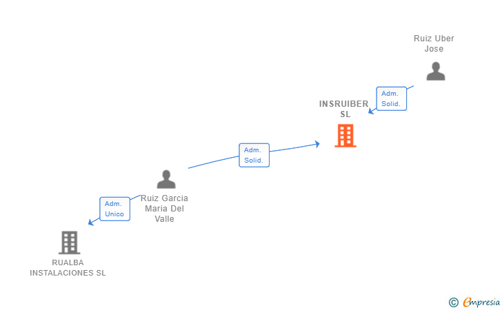 Vinculaciones societarias de INSRUIBER SL