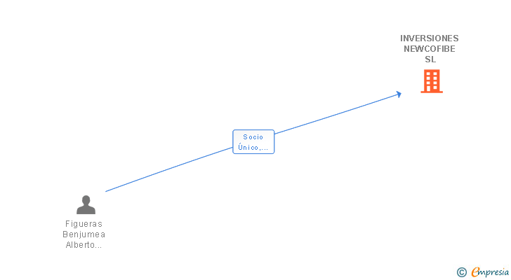 Vinculaciones societarias de INVERSIONES NEWCOFIBE SL