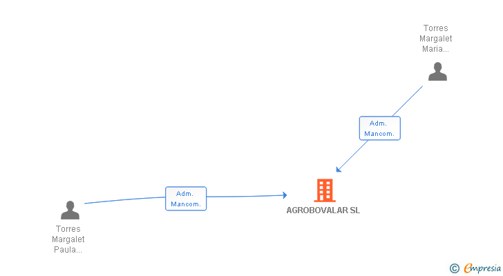 Vinculaciones societarias de AGROBOVALAR SL