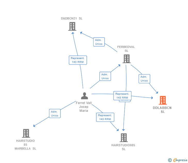 Vinculaciones societarias de DDLABBCN SL