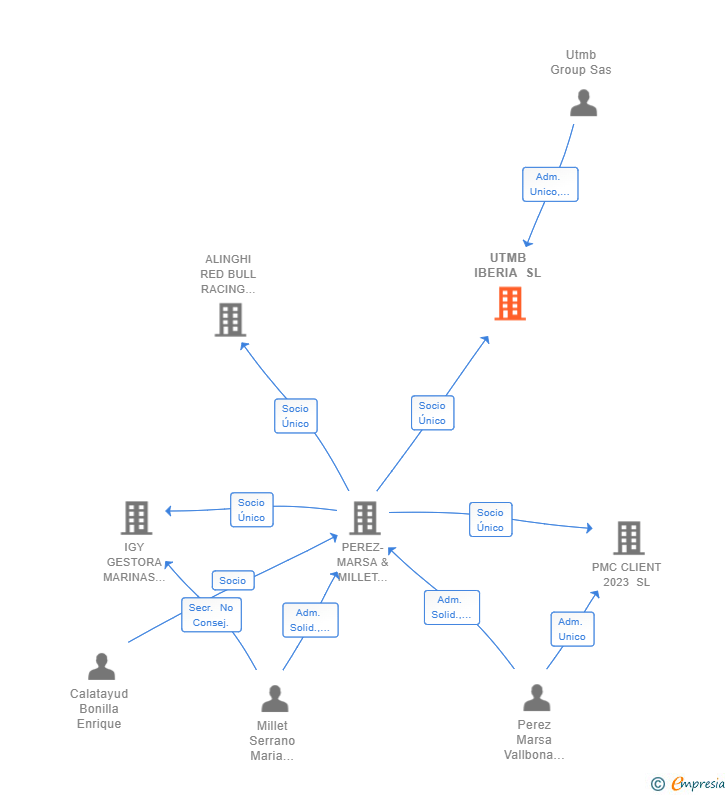 Vinculaciones societarias de UTMB IBERIA SL