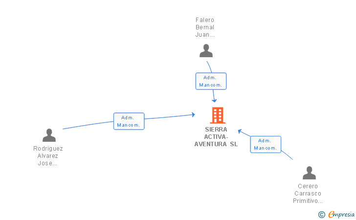 Vinculaciones societarias de SIERRA ACTIVA-AVENTURA SL