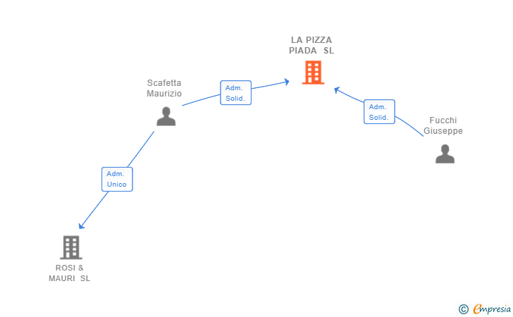 Vinculaciones societarias de LA PIZZA PIADA SL