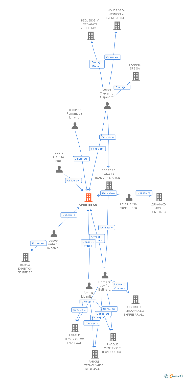 Vinculaciones societarias de SPRILUR SA