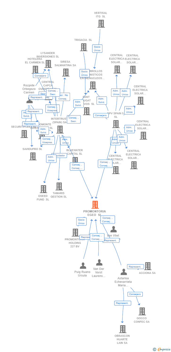 Vinculaciones societarias de PROMONTORIA EGEO SL