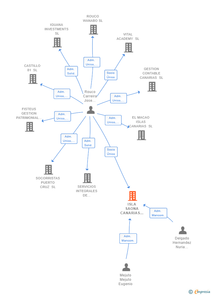 Vinculaciones societarias de ISLA SAONA CANARIAS SL