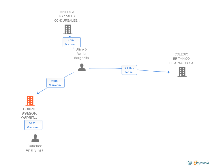 Vinculaciones societarias de GRUPO ASESOR QADRIT SL