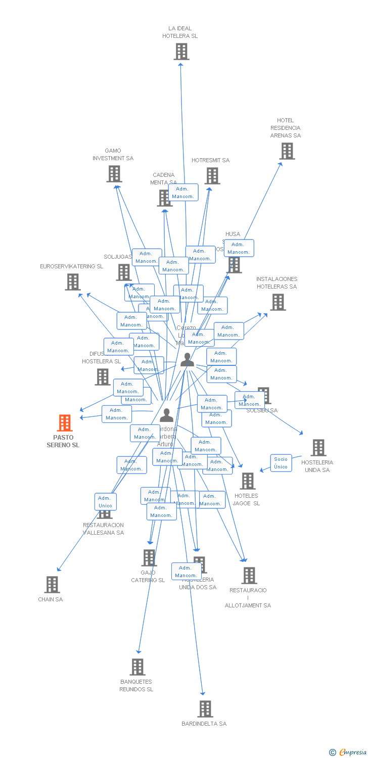 Vinculaciones societarias de PASTO SERENO SL
