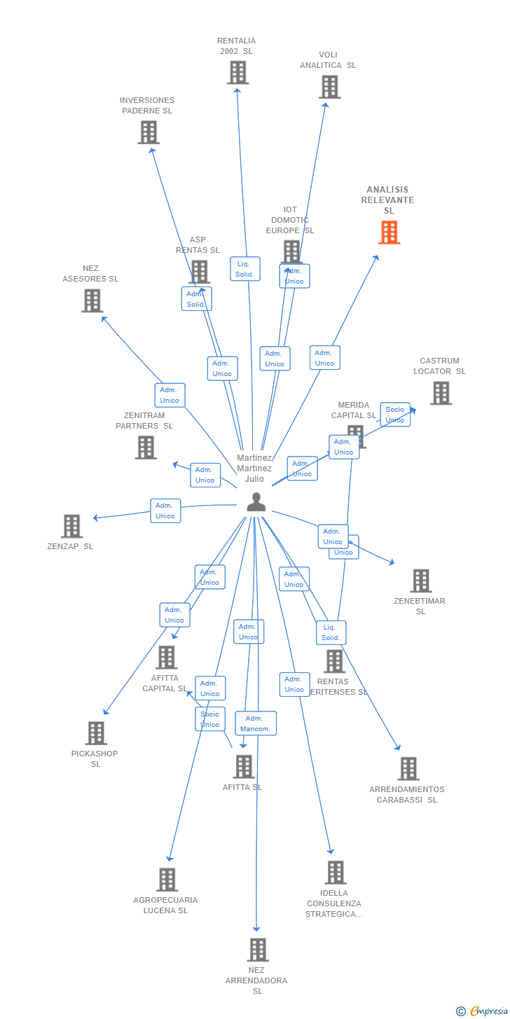 Vinculaciones societarias de ANALISIS RELEVANTE SL