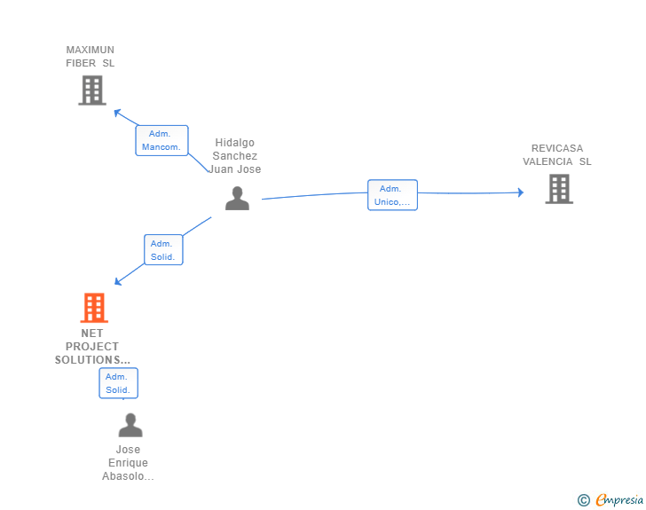 Vinculaciones societarias de NET PROJECT SOLUTIONS SL