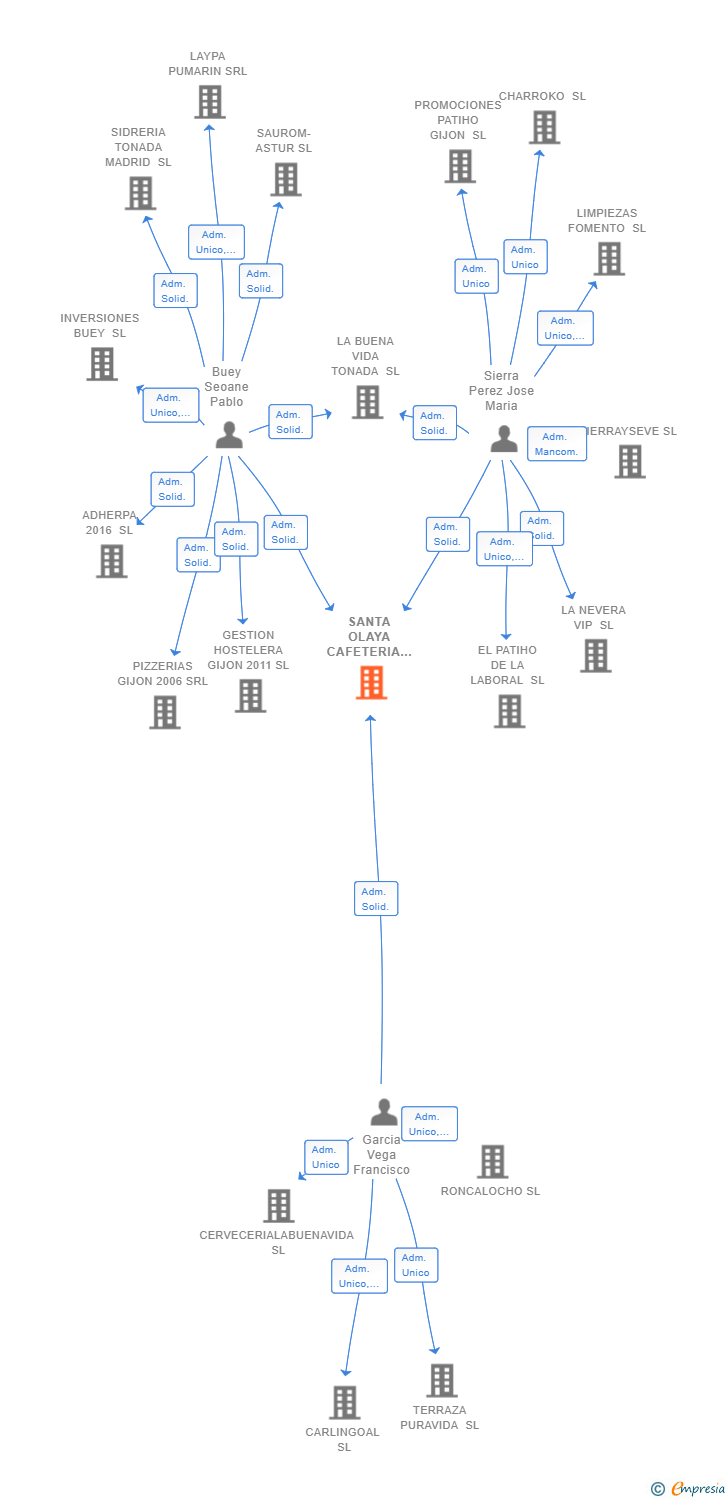 Vinculaciones societarias de SANTA OLAYA CAFETERIA SL