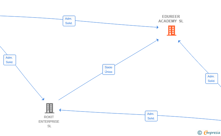Vinculaciones societarias de KIONVA ADVISORY SL