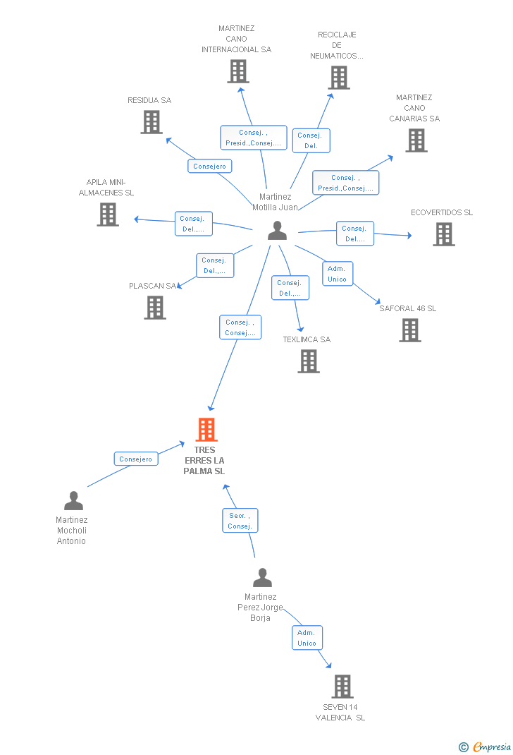 Vinculaciones societarias de TRES ERRES LA PALMA SL