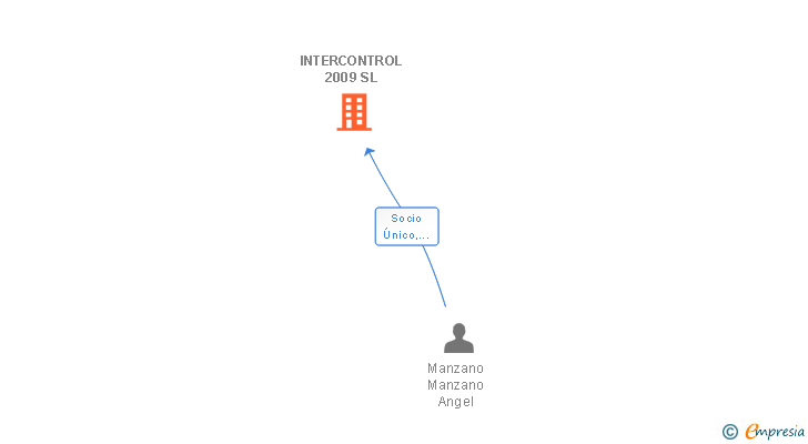 Vinculaciones societarias de INTERCONTROL 2009 SL