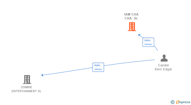 Vinculaciones societarias de IAM CHA CHA SL