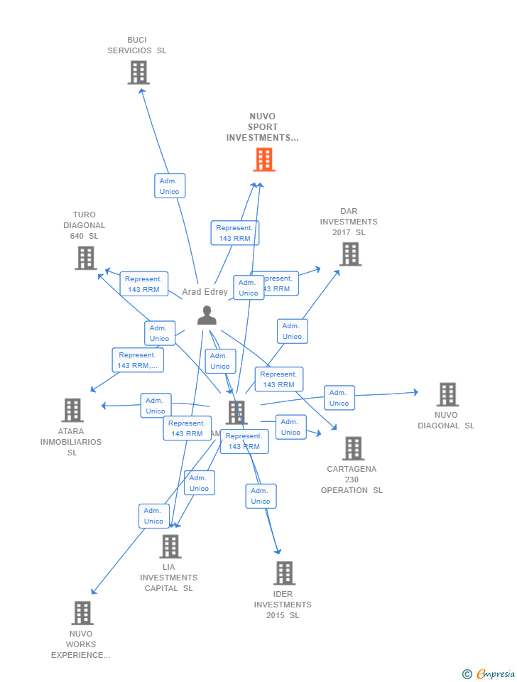 Vinculaciones societarias de NUVO SPORT INVESTMENTS SL