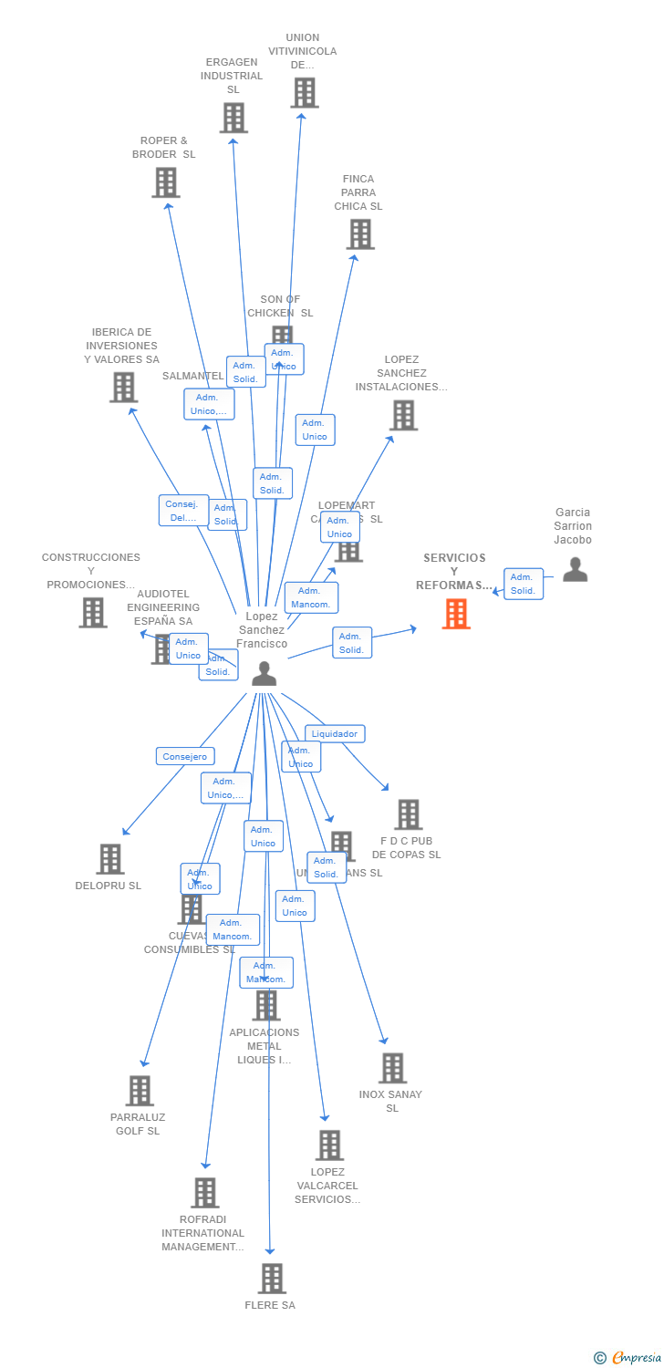 Vinculaciones societarias de SERVICIOS Y REFORMAS DE ONTUR SL