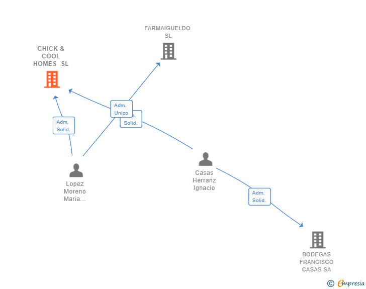 Vinculaciones societarias de CHICK & COOL HOMES SL