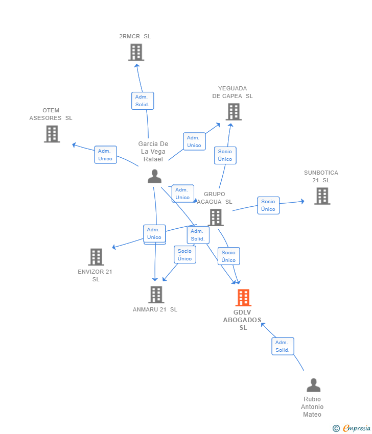 Vinculaciones societarias de GDLV ABOGADOS SL