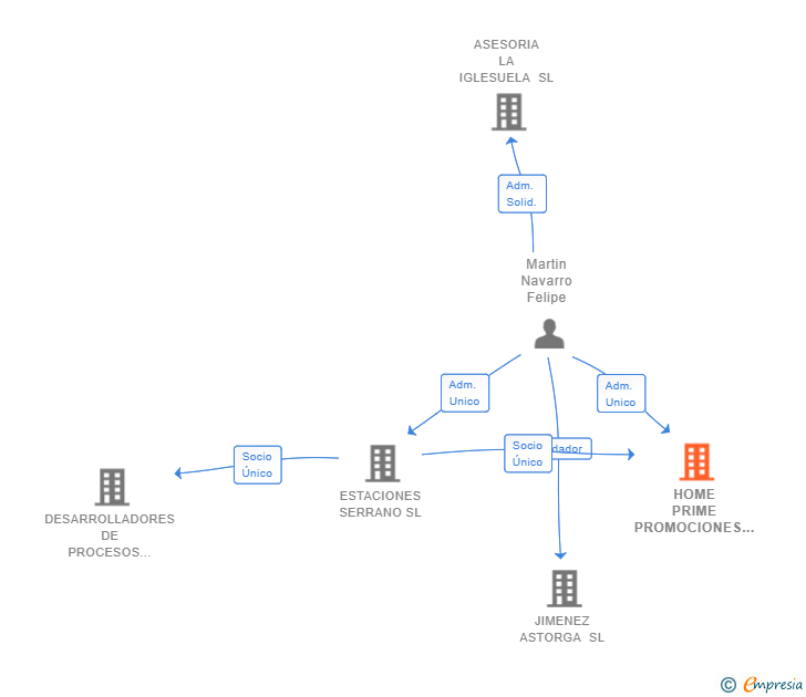Vinculaciones societarias de HOME PRIME PROMOCIONES INMOBILIARIAS SL