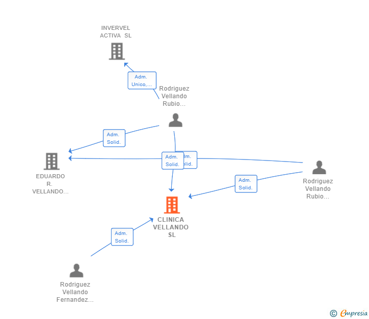 Vinculaciones societarias de CLINICA VELLANDO SL