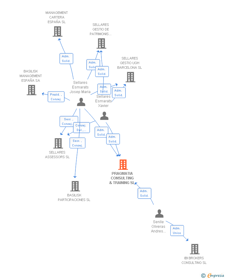 Vinculaciones societarias de PRAGMATIA CONSULTING & TRAINING SL