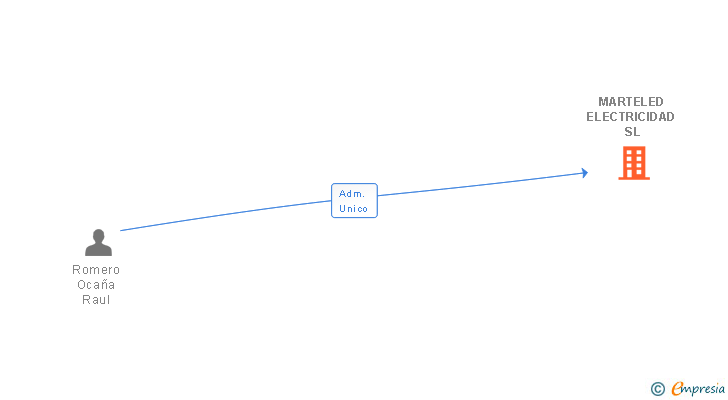 Vinculaciones societarias de MARTELED SERVICIOS SL