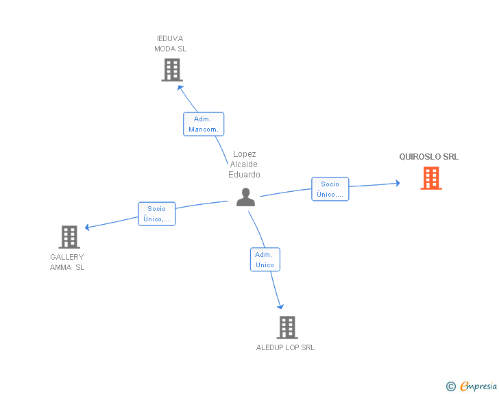 Vinculaciones societarias de QUIROSLO SRL