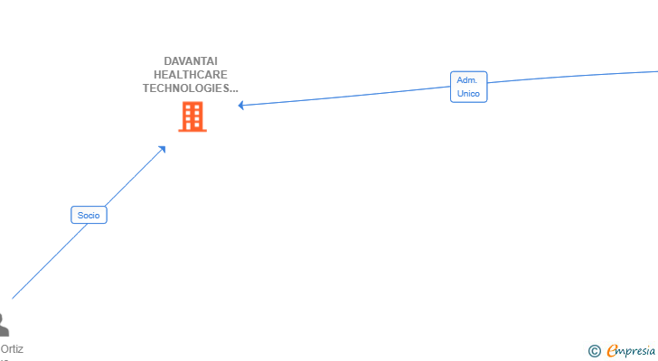 Vinculaciones societarias de DAVANTAI HEALTHCARE TECHNOLOGIES SL