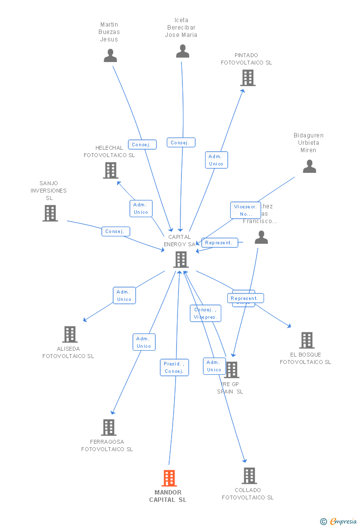 Vinculaciones societarias de MANDOR CAPITAL SL