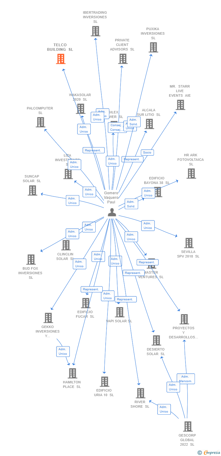Vinculaciones societarias de TELCO BUILDING SOCIMI SA