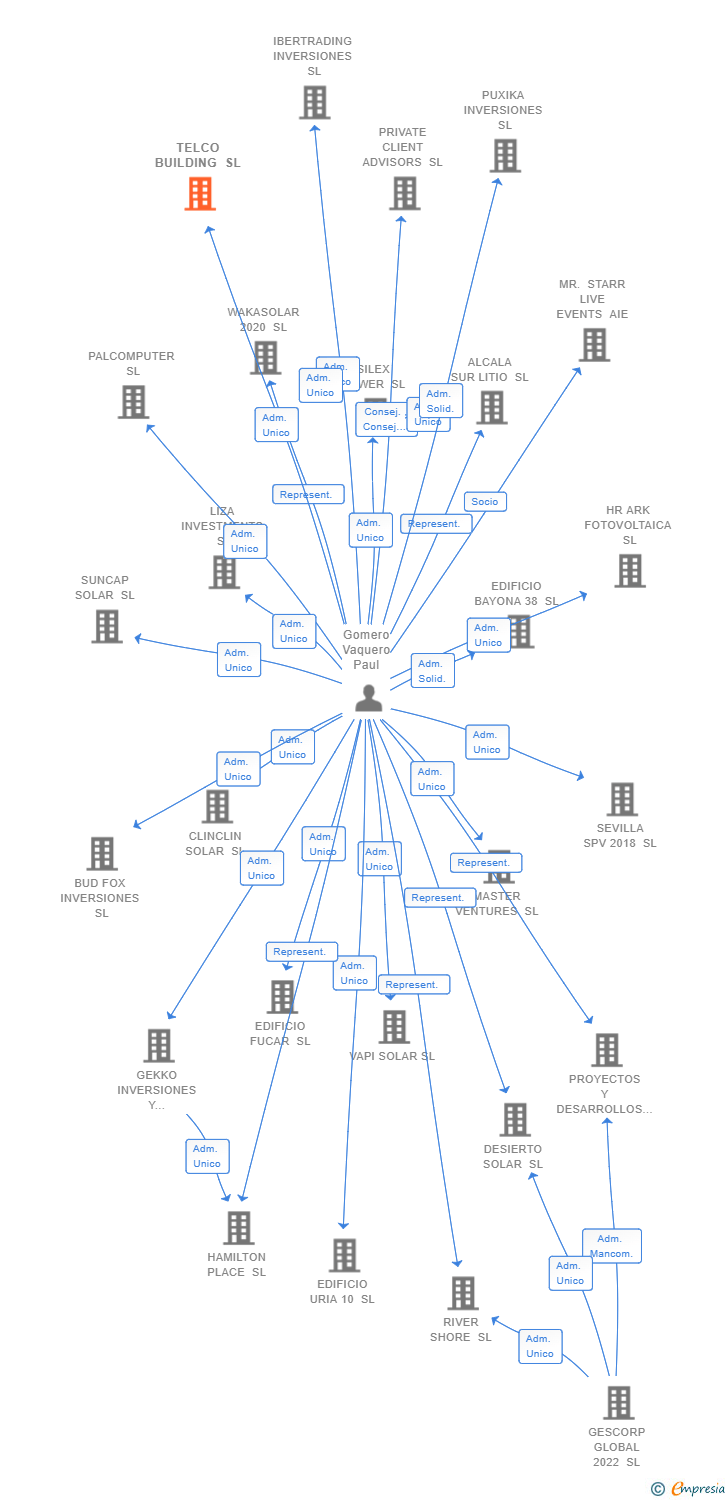 Vinculaciones societarias de TELCO BUILDING SL