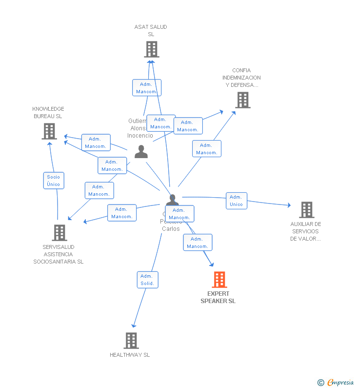 Vinculaciones societarias de EXPERT SPEAKER SL