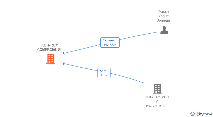 Vinculaciones societarias de ACTPROM COMERCIAL SL