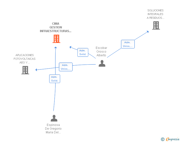 Vinculaciones societarias de CIMA GESTION INFRAESTRUCTURAS Y TRATAMIENTO DE RESIDUOS SL