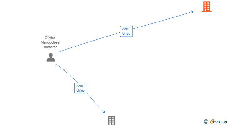 Vinculaciones societarias de EATALIA BIG BANG SL
