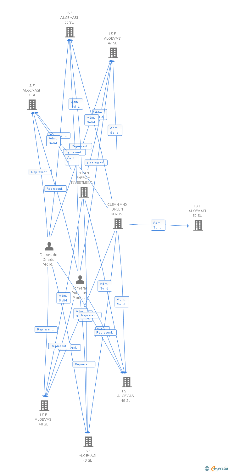 Vinculaciones societarias de I S F ALGEVASI 32 SL