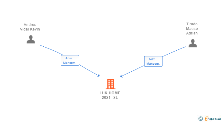 Vinculaciones societarias de LUK HOME 2021 SL