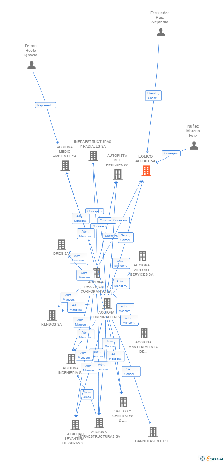 Vinculaciones societarias de EOLICO ALIJAR SA