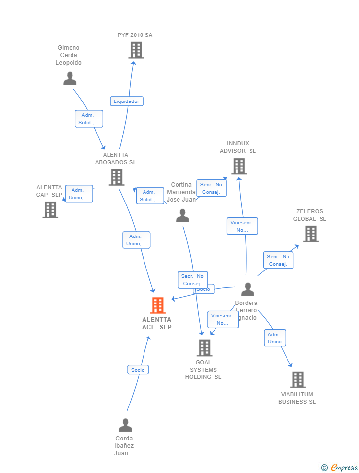Vinculaciones societarias de ALENTTA ACE SLP