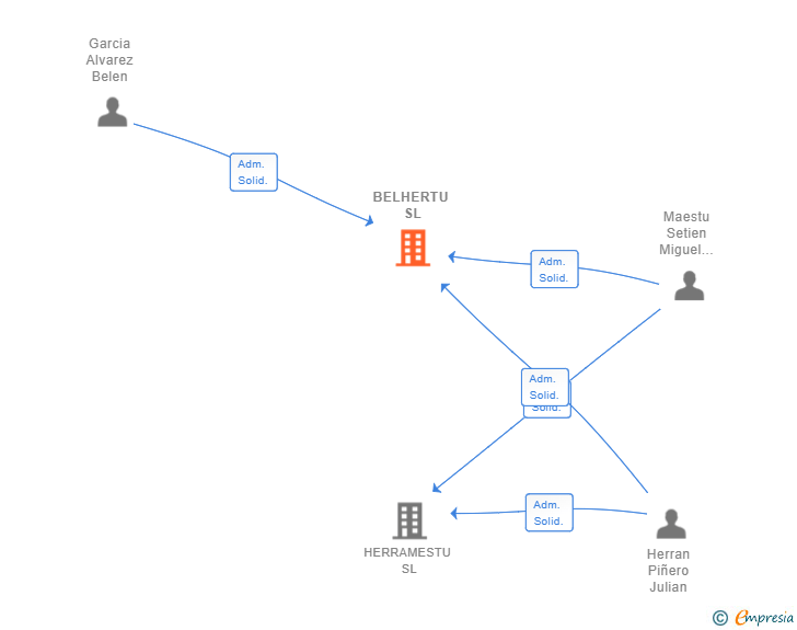 Vinculaciones societarias de BELHERTU SL