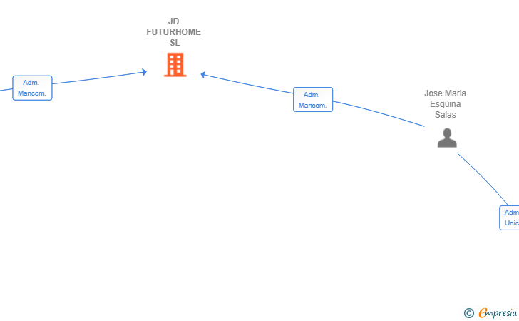 Vinculaciones societarias de JD FUTURHOME SL