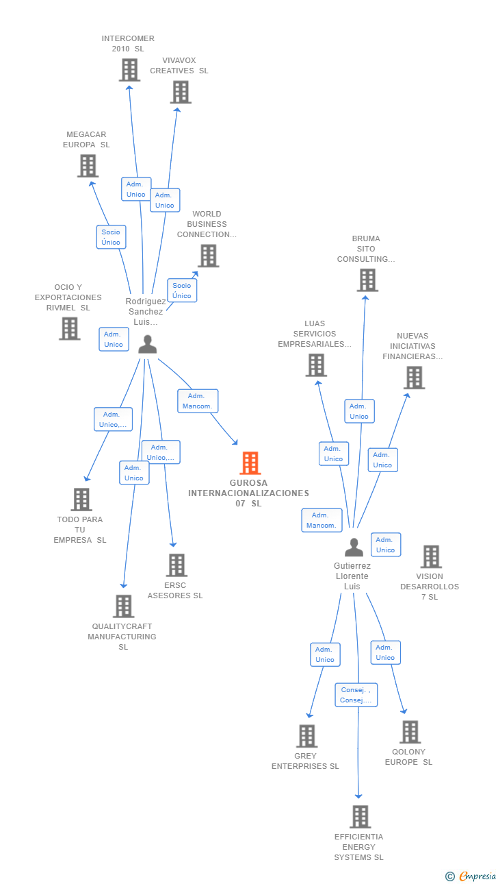 Vinculaciones societarias de GUROSA INTERNACIONALIZACIONES 07 SL