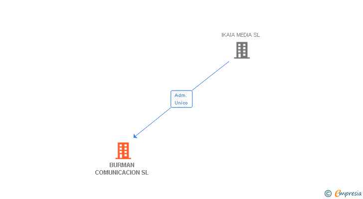 Vinculaciones societarias de BURMAN COMUNICACION SL