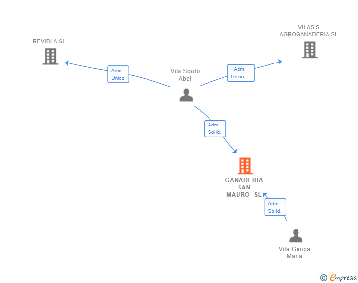 Vinculaciones societarias de GANADERIA SAN MAURO SL