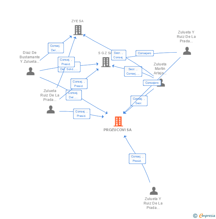 Vinculaciones societarias de PROZUCOVI SA