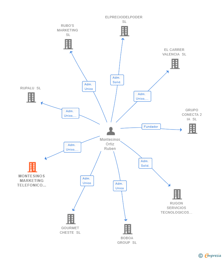 Vinculaciones societarias de MONTESINOS MARKETING TELEFONICO Y SERVICIOS AUXILIARES SL