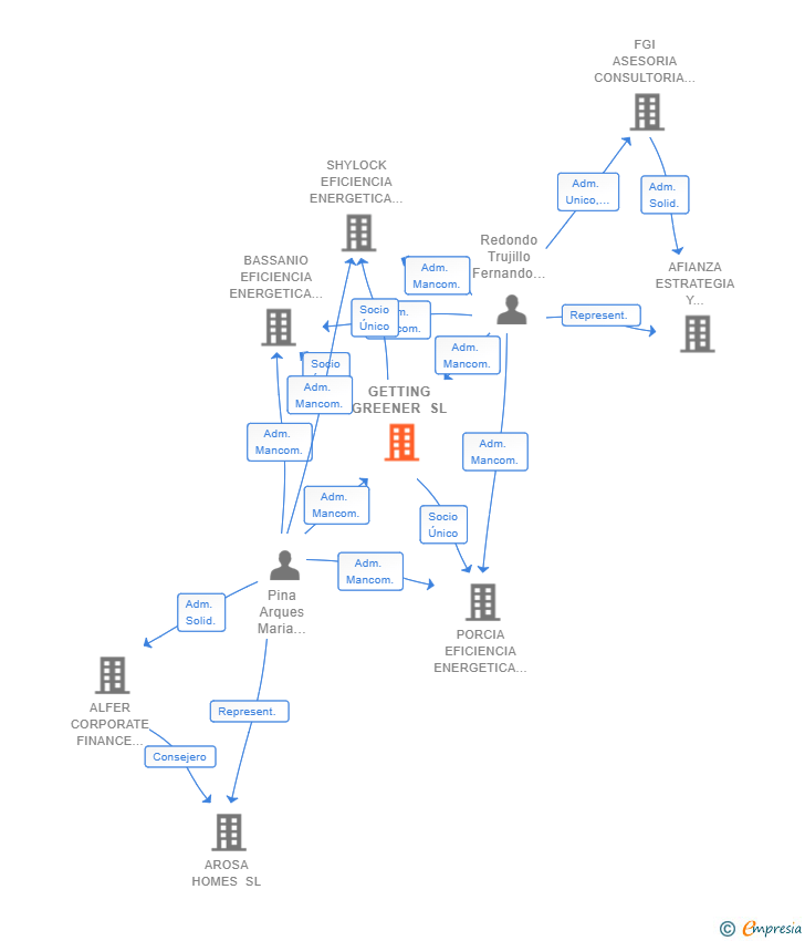Vinculaciones societarias de GETTING GREENER SL
