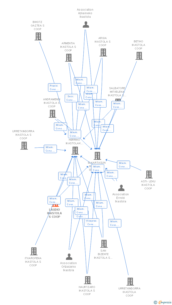 Vinculaciones societarias de LAUDIO IKASTOLA S COOP